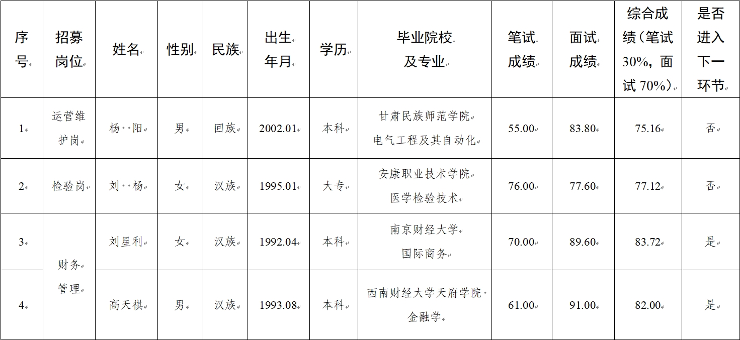 水建公司、新能源公司、醫(yī)療科技公司社會(huì)招聘人員筆試、面試成績(jī)公示(圖1)